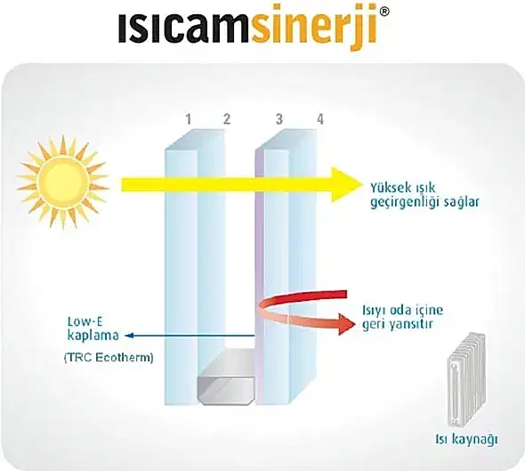 Isıcam Sinerji Ankara